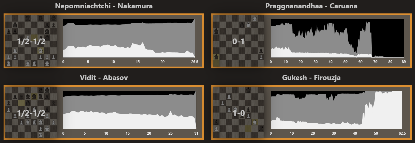 Chess Progress Graph ChessAssess